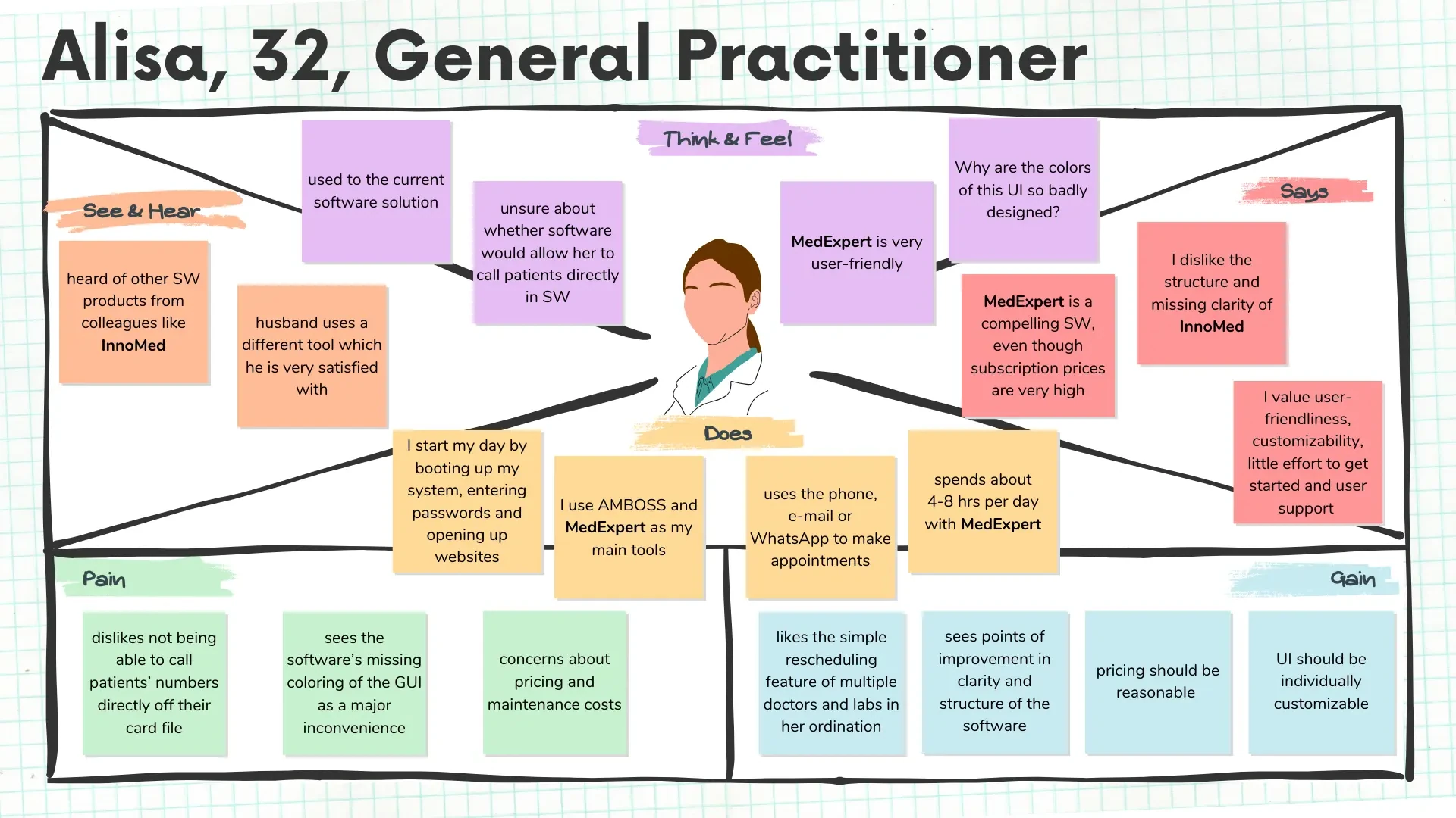 Empathy map synthesising one doctor’s routines, frustrations, and priorities
